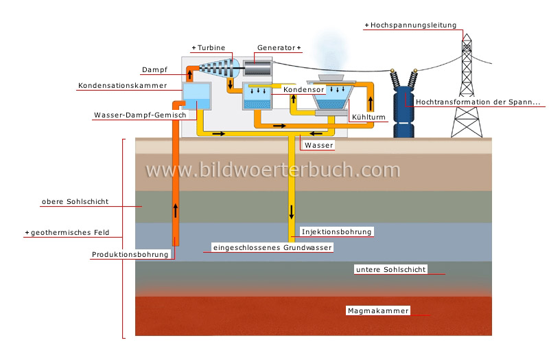 Elektrizitätserzeugung aus geothermischer Energie Bild