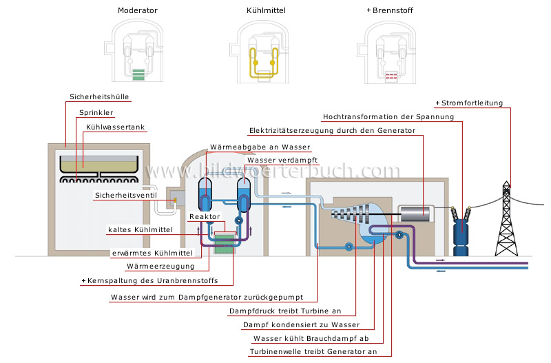 Elektrizitätserzeugung aus Kernenergie Bild