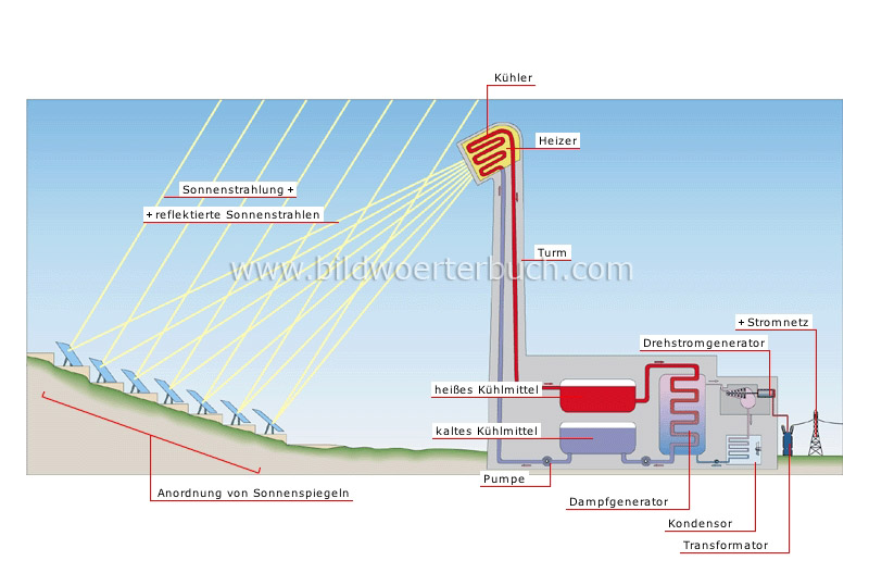Elektrizitätserzeugung aus Sonnenenergie Bild