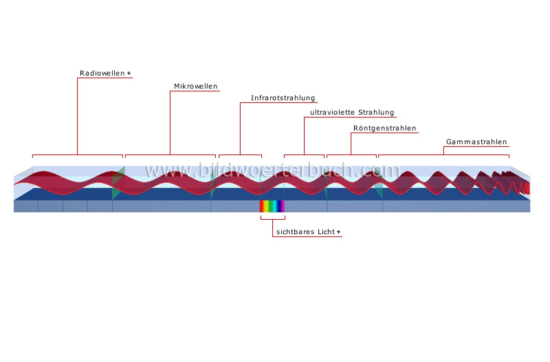 elektromagnetisches Spektrum Bild