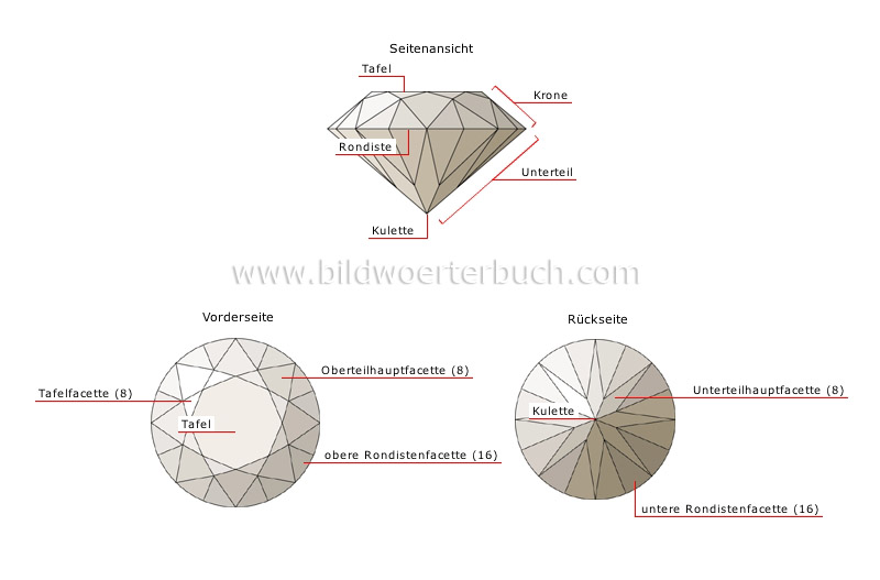 Facetten des Brillantschliffs Bild