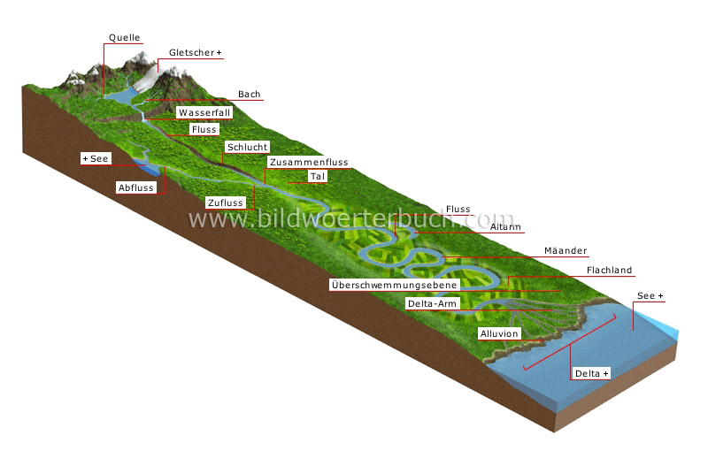 Flusslandschaft Bild