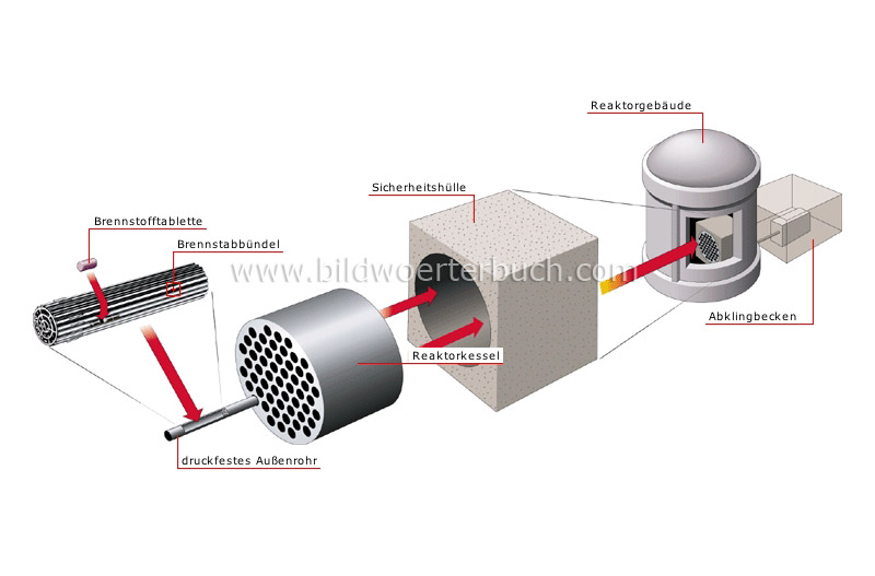 Kernreaktor Bild