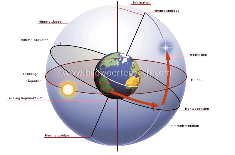 Koordinatensystem der Himmelskugel Bild