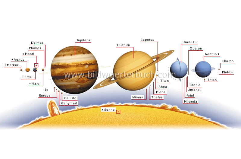 Planeten und Monde Bild