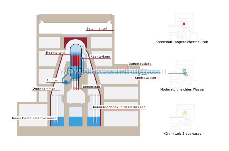 Siedewasserreaktor Bild