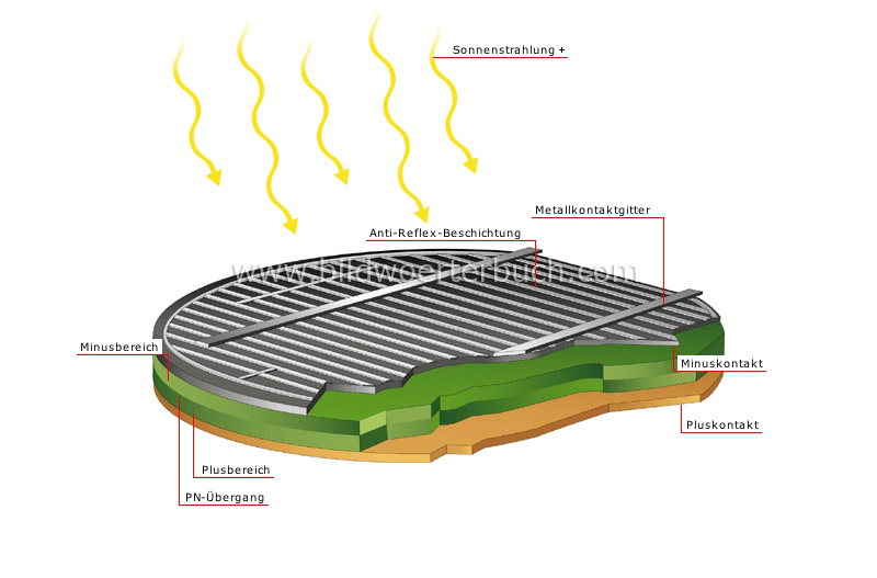 Solarzelle Bild